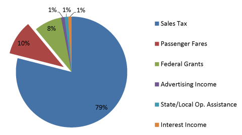 Intercity Transit Sources of Revenue