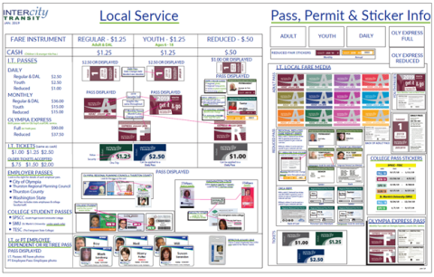 Image of fare poster identifying different types of passes